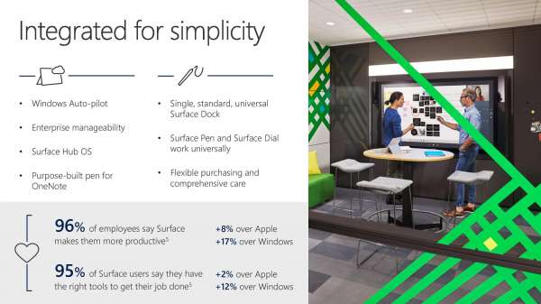 Surface: Integrated for Simplicity – Infographic