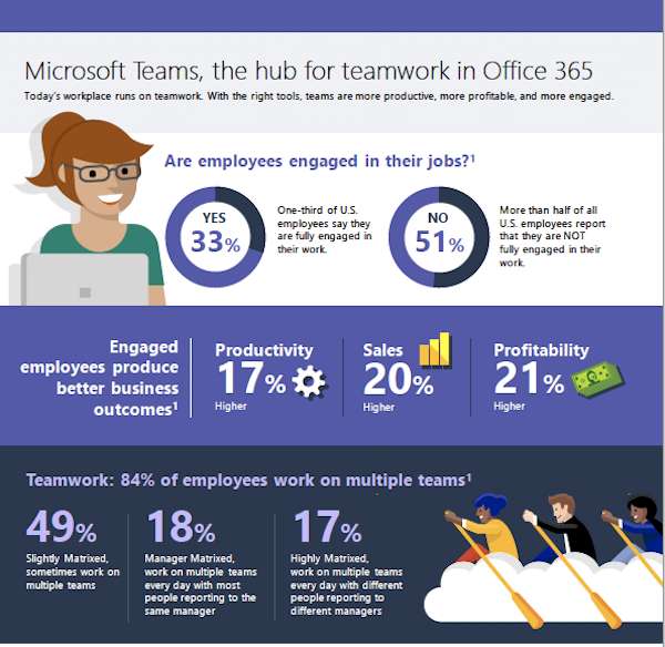 Microsoft Teams, the hub for teamwork in Office 365